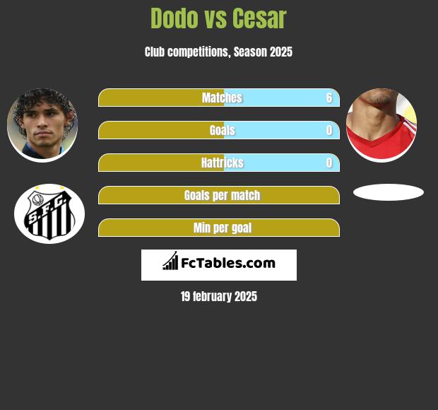 Dodo vs Cesar h2h player stats