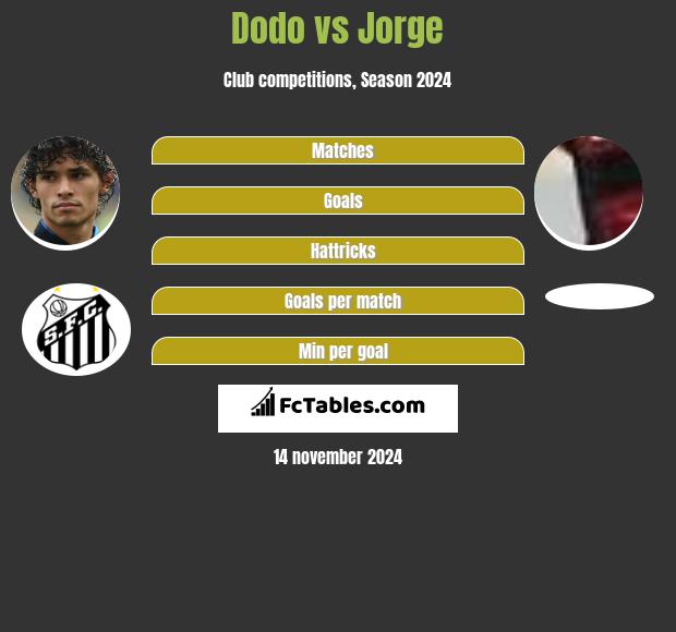 Dodo vs Jorge h2h player stats