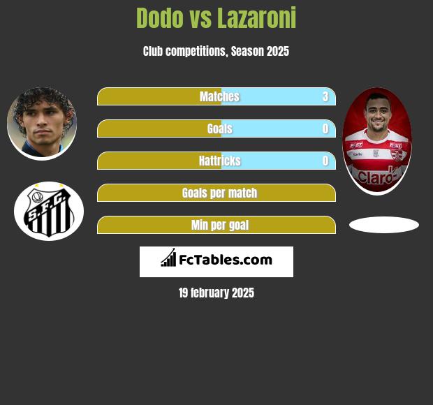 Dodo vs Lazaroni h2h player stats