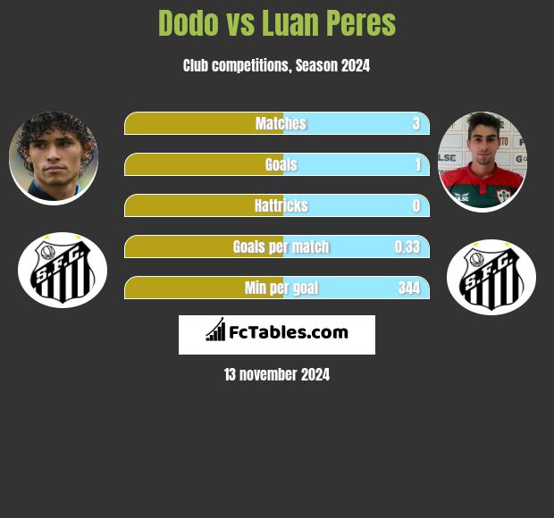 Dodo vs Luan Peres h2h player stats