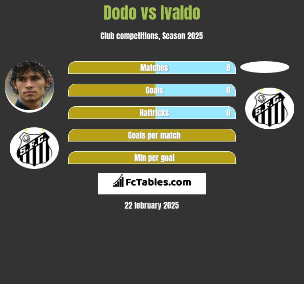 Dodo vs Ivaldo h2h player stats