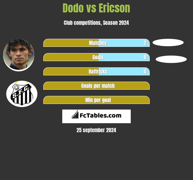 Dodo vs Ericson h2h player stats