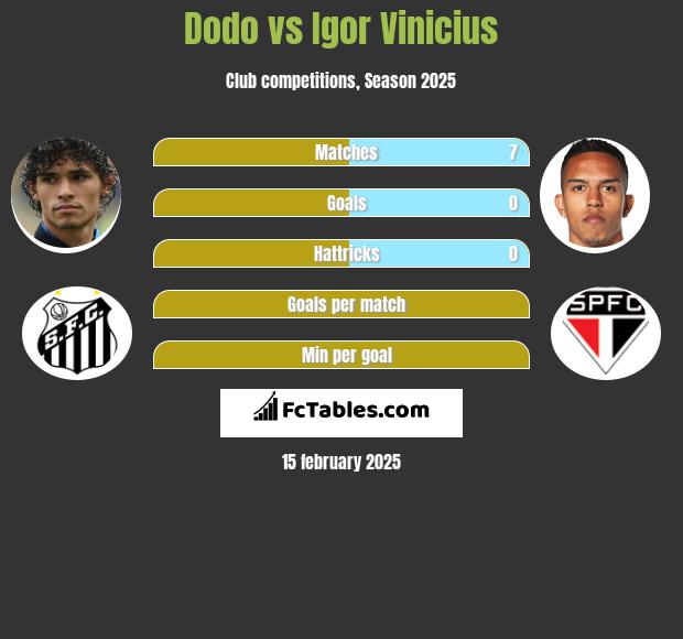 Dodo vs Igor Vinicius h2h player stats