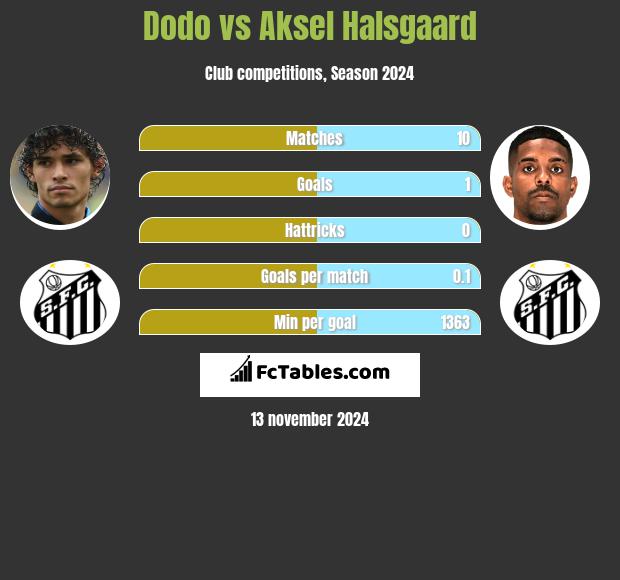 Dodo vs Aksel Halsgaard h2h player stats