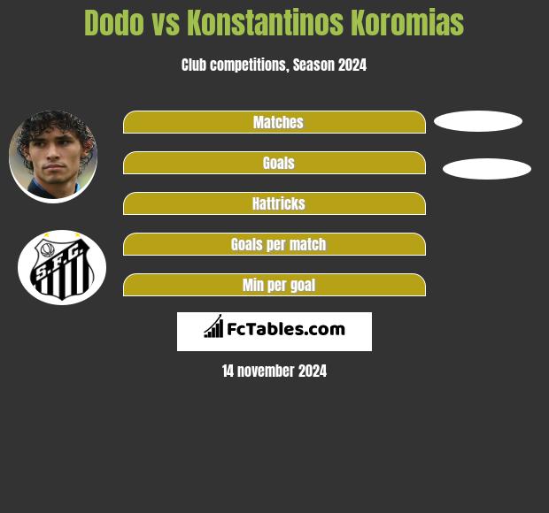 Dodo vs Konstantinos Koromias h2h player stats