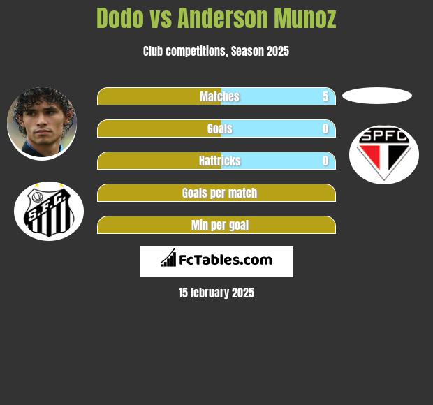 Dodo vs Anderson Munoz h2h player stats