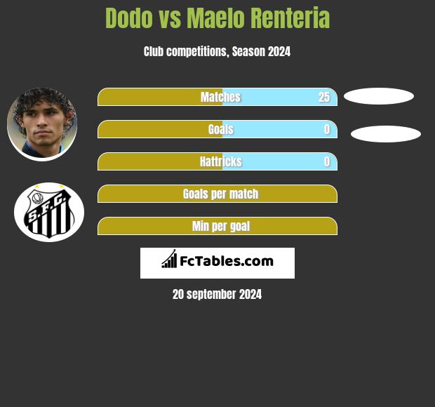 Dodo vs Maelo Renteria h2h player stats