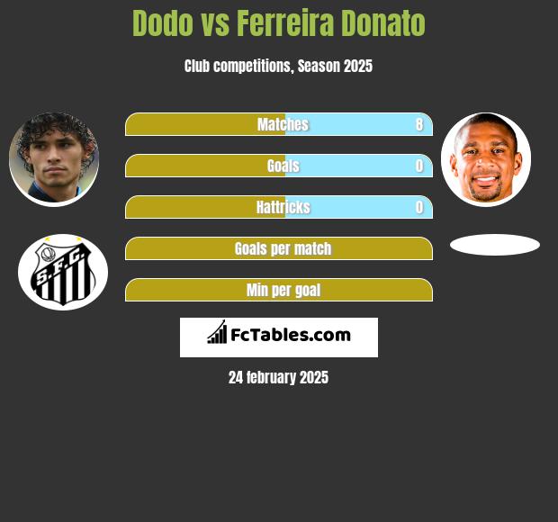 Dodo vs Ferreira Donato h2h player stats