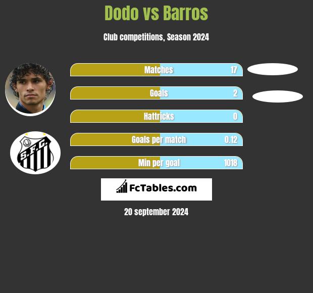 Dodo vs Barros h2h player stats