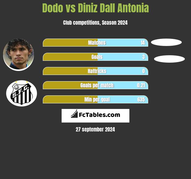 Dodo vs Diniz Dall Antonia h2h player stats