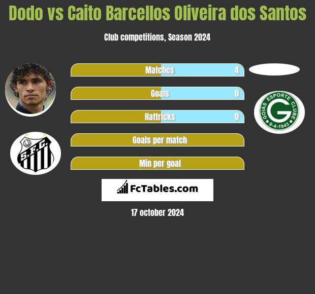 Dodo vs Caito Barcellos Oliveira dos Santos h2h player stats