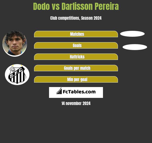 Dodo vs Darlisson Pereira h2h player stats