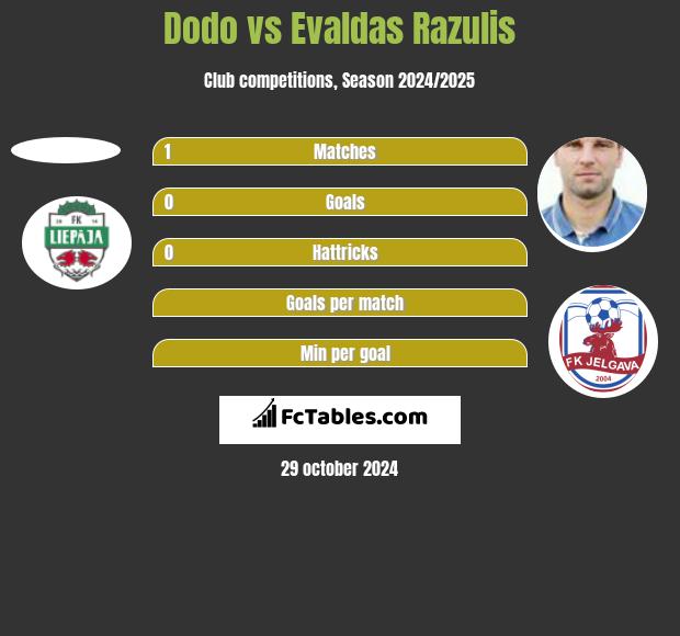 Dodo vs Evaldas Razulis h2h player stats