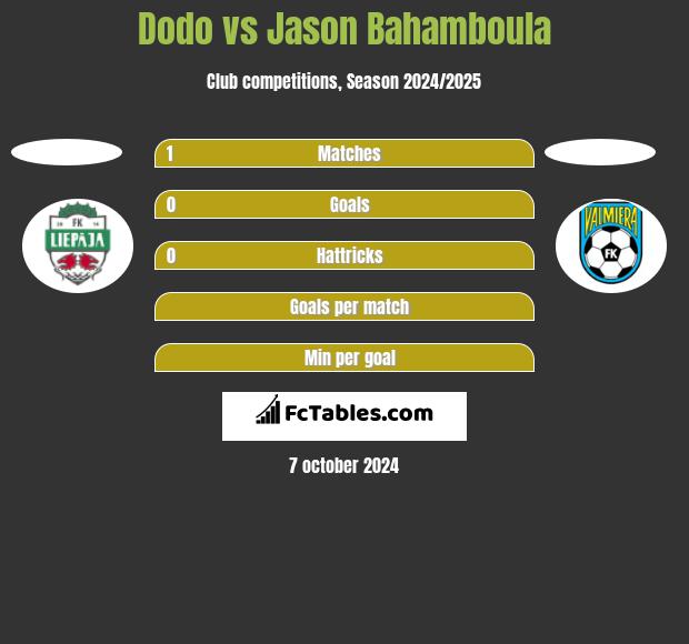 Dodo vs Jason Bahamboula h2h player stats