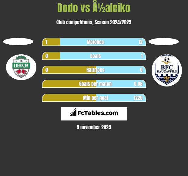 Dodo vs Å½aleiko h2h player stats