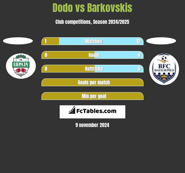 Dodo vs Barkovskis h2h player stats