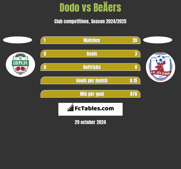 Dodo vs BeÄers h2h player stats