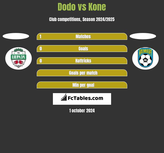 Dodo vs Kone h2h player stats