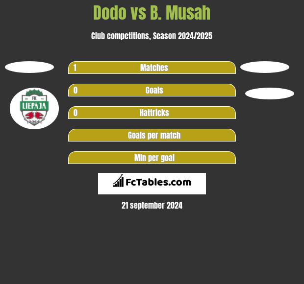 Dodo vs B. Musah h2h player stats