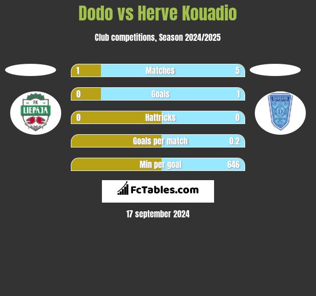 Dodo vs Herve Kouadio h2h player stats