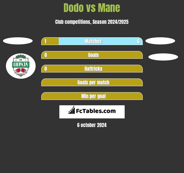 Dodo vs Mane h2h player stats