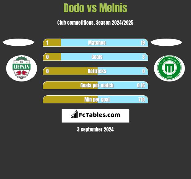 Dodo vs Melnis h2h player stats