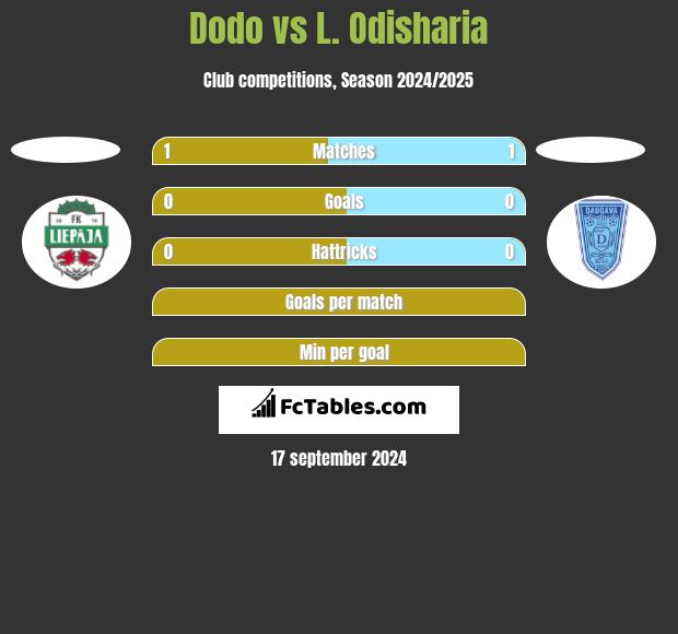 Dodo vs L. Odisharia h2h player stats