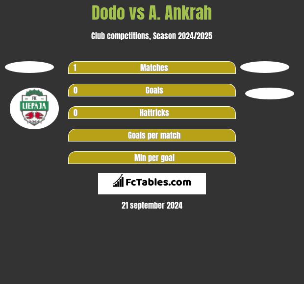 Dodo vs A. Ankrah h2h player stats