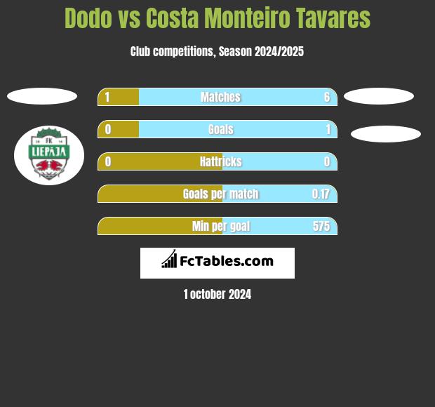 Dodo vs Costa Monteiro Tavares h2h player stats