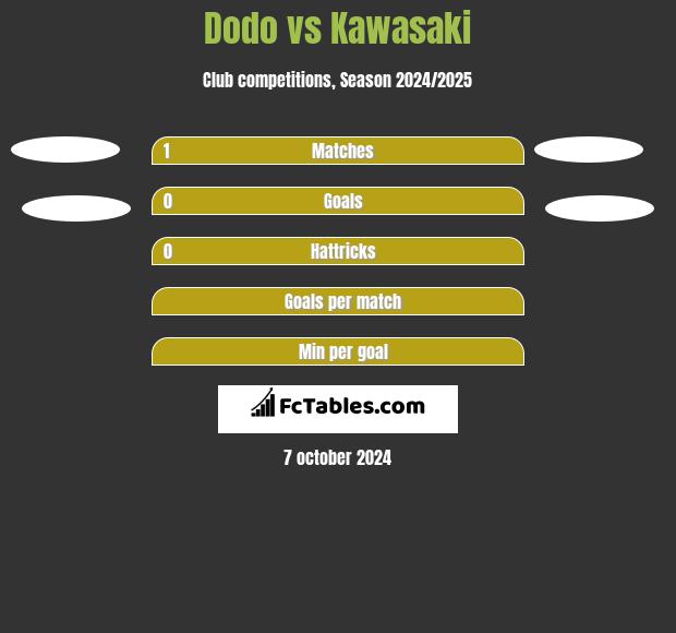 Dodo vs Kawasaki h2h player stats