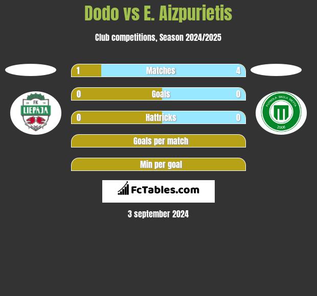 Dodo vs E. Aizpurietis h2h player stats