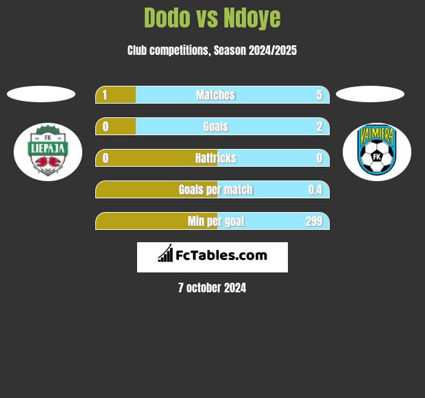 Dodo vs Ndoye h2h player stats