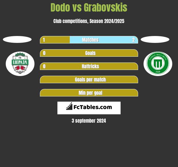 Dodo vs Grabovskis h2h player stats