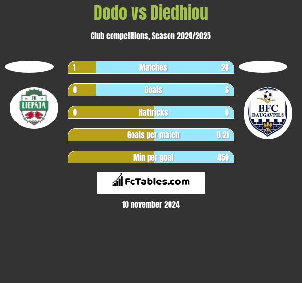 Dodo vs Diedhiou h2h player stats