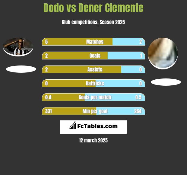 Dodo vs Dener Clemente h2h player stats