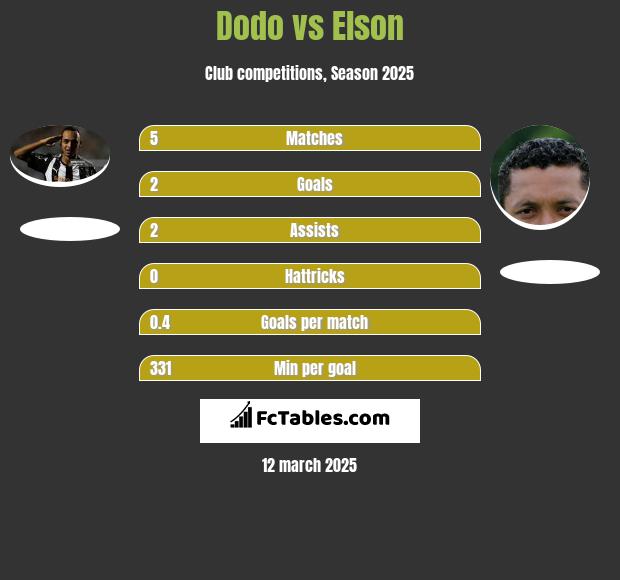 Dodo vs Elson h2h player stats