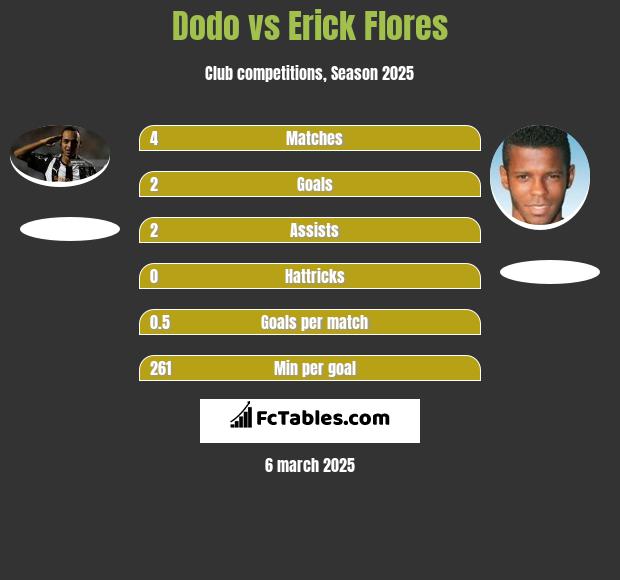 Dodo vs Erick Flores h2h player stats