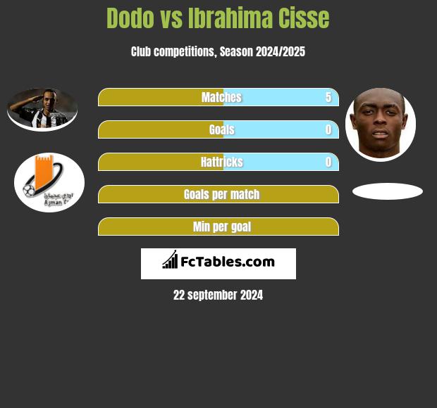 Dodo vs Ibrahima Cisse h2h player stats