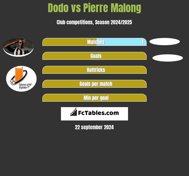 Dodo vs Pierre Malong h2h player stats