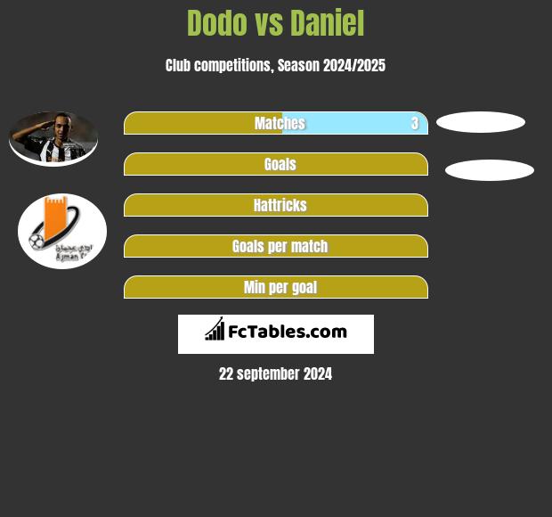 Dodo vs Daniel h2h player stats