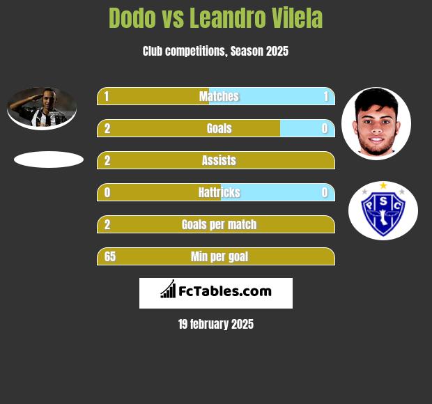 Dodo vs Leandro Vilela h2h player stats