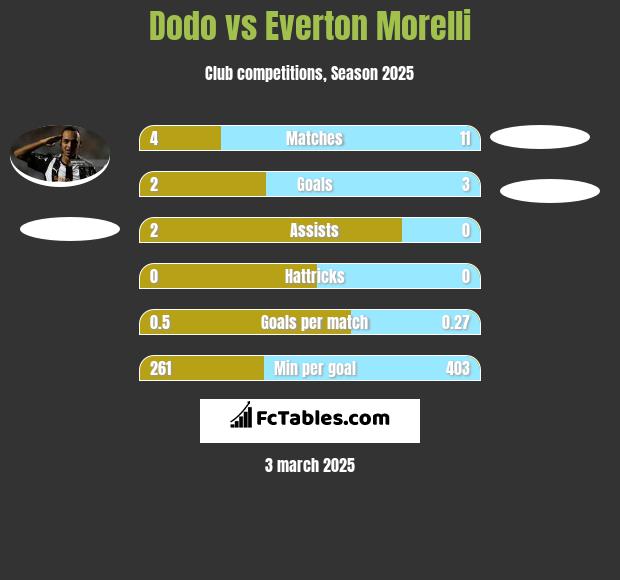 Dodo vs Everton Morelli h2h player stats