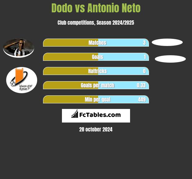 Dodo vs Antonio Neto h2h player stats