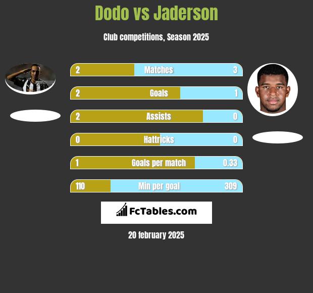 Dodo vs Jaderson h2h player stats