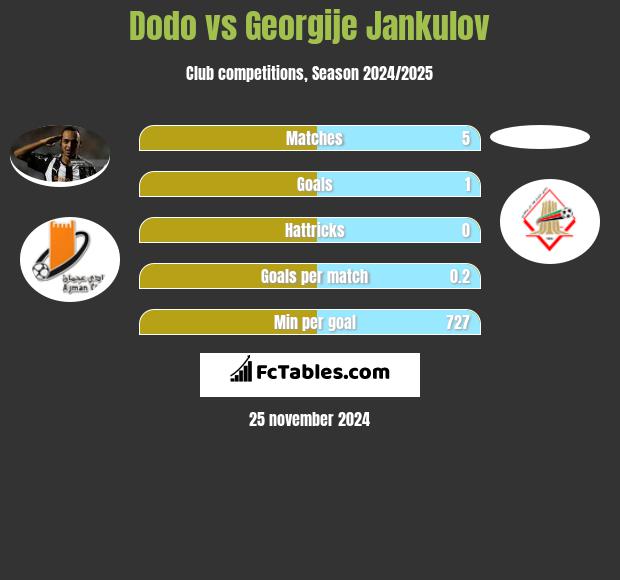 Dodo vs Georgije Jankulov h2h player stats