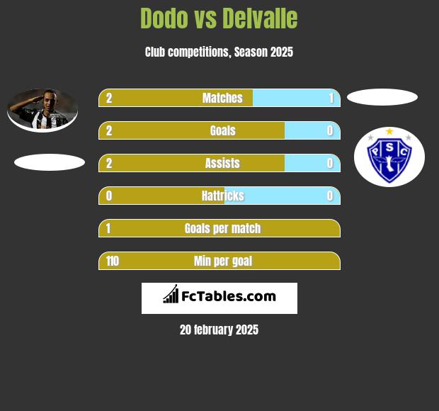 Dodo vs Delvalle h2h player stats