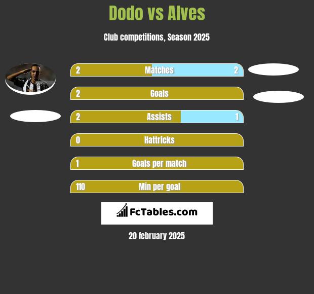 Dodo vs Alves h2h player stats