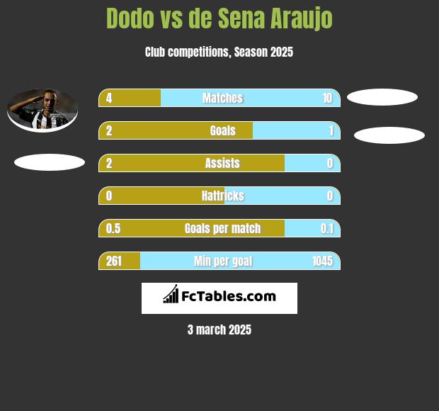 Dodo vs de Sena Araujo h2h player stats