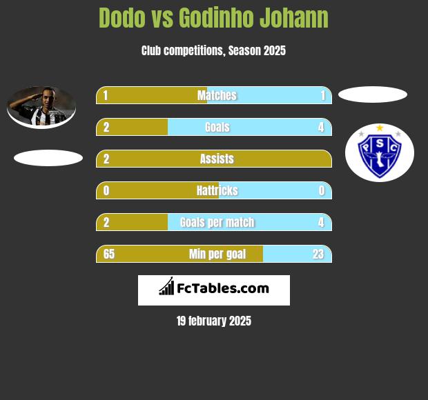 Dodo vs Godinho Johann h2h player stats