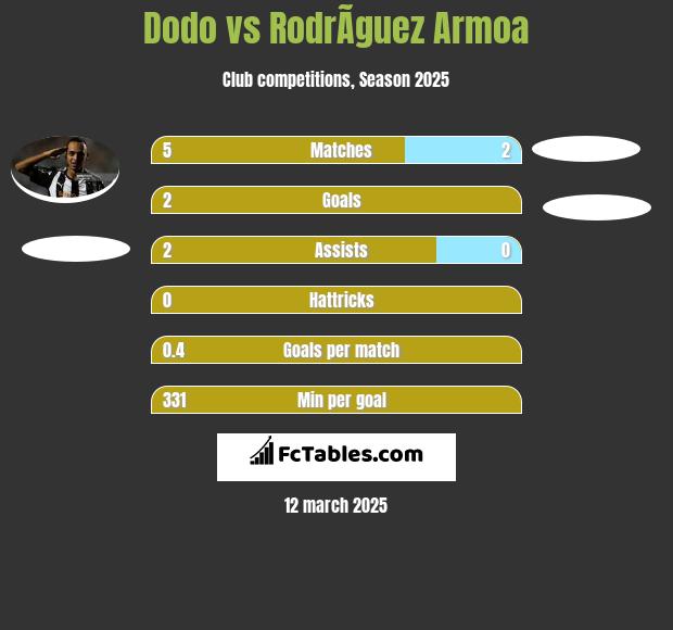 Dodo vs RodrÃ­guez Armoa h2h player stats